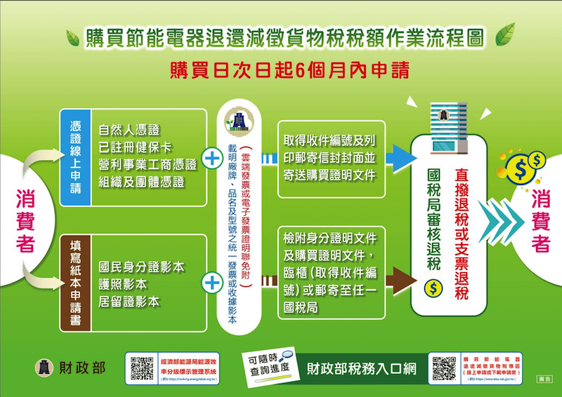 貨物稅申請 懶人包 哪些節能家電有補助 如何申請 需準備哪些資料 看這篇就夠了